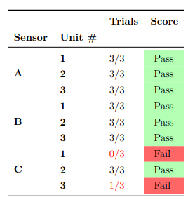 Example of booktabs styled table