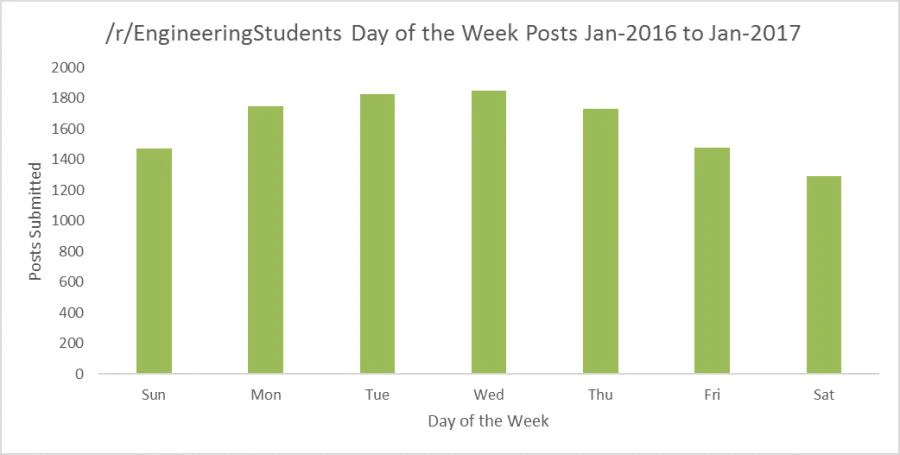 Day of the Week Graph