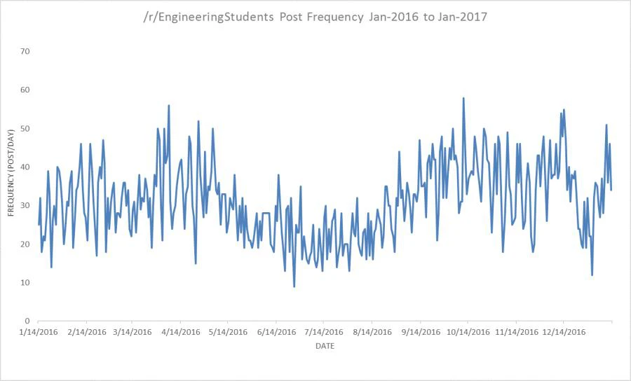 Year Post Frequency Graph